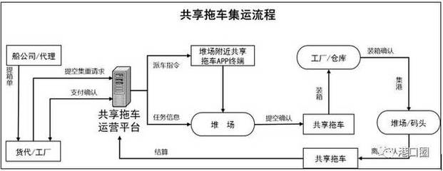 港口集卡车实现共享之后，货代行业的变局与新机